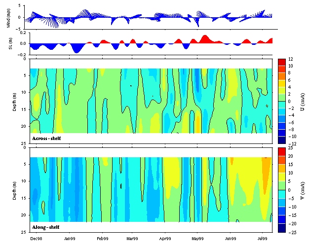 Data contour plot