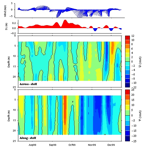 Data contour plot