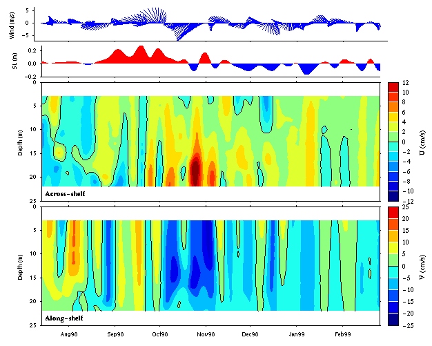 Data contour plot