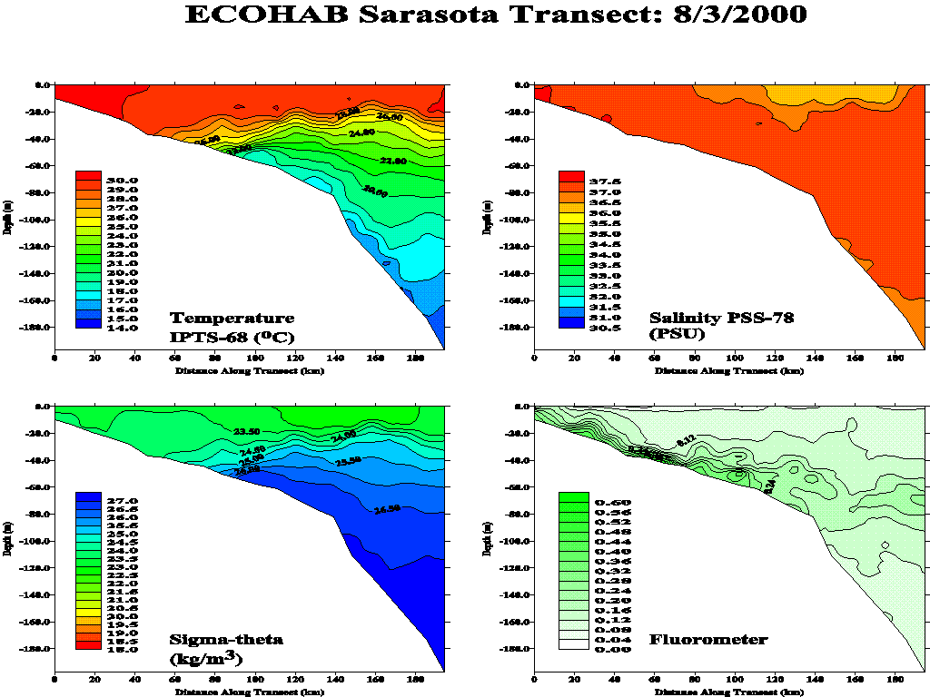Sarasota Transect