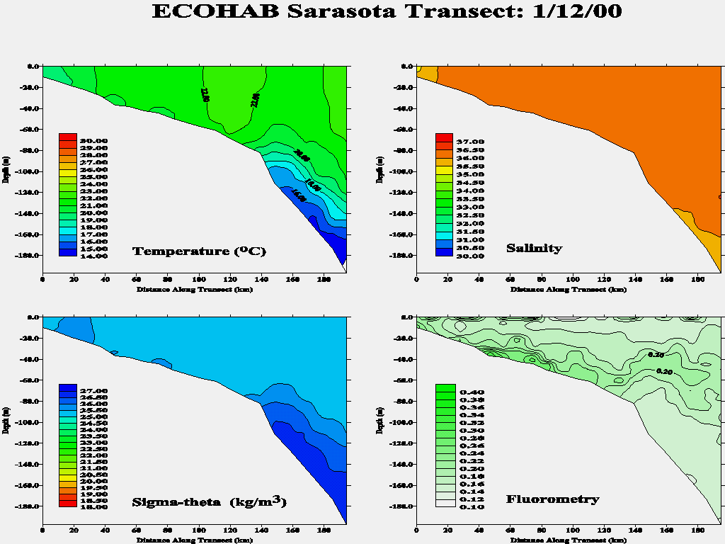Sarasota Transect