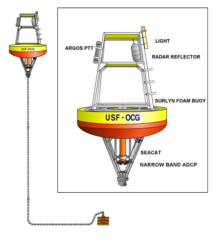 Surface Buoy Mooring Diagram